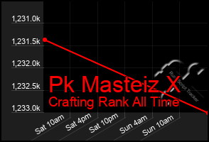 Total Graph of Pk Masteiz X
