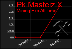 Total Graph of Pk Masteiz X