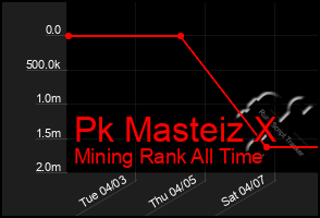 Total Graph of Pk Masteiz X