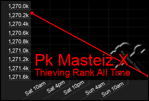 Total Graph of Pk Masteiz X