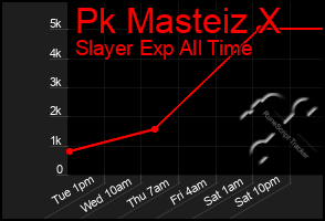 Total Graph of Pk Masteiz X