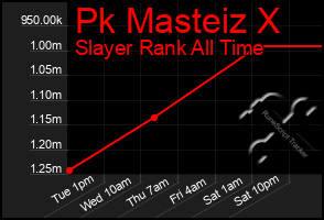 Total Graph of Pk Masteiz X