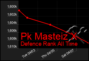 Total Graph of Pk Masteiz X