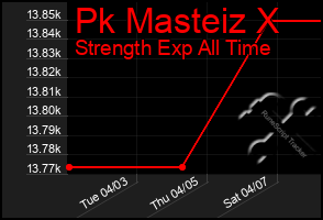 Total Graph of Pk Masteiz X