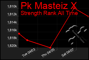Total Graph of Pk Masteiz X