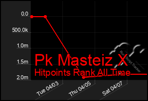 Total Graph of Pk Masteiz X