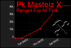 Total Graph of Pk Masteiz X