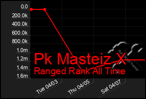 Total Graph of Pk Masteiz X
