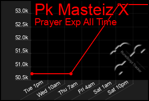 Total Graph of Pk Masteiz X