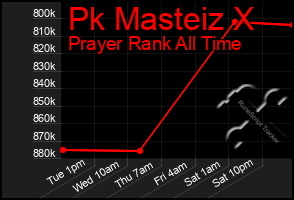 Total Graph of Pk Masteiz X