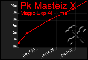 Total Graph of Pk Masteiz X