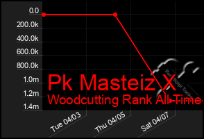 Total Graph of Pk Masteiz X