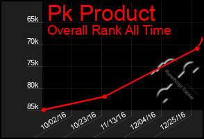 Total Graph of Pk Product