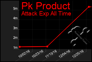 Total Graph of Pk Product