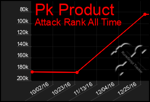 Total Graph of Pk Product