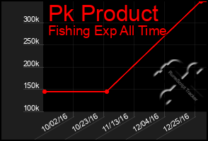 Total Graph of Pk Product