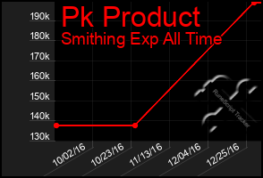 Total Graph of Pk Product