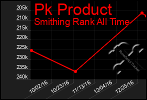 Total Graph of Pk Product