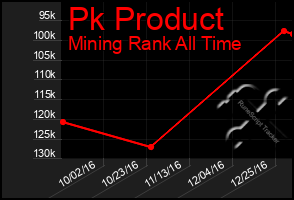 Total Graph of Pk Product