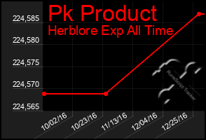 Total Graph of Pk Product