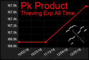 Total Graph of Pk Product