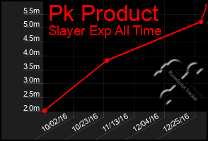 Total Graph of Pk Product