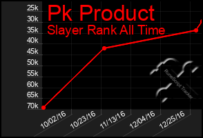 Total Graph of Pk Product