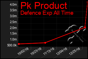 Total Graph of Pk Product