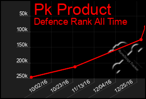 Total Graph of Pk Product