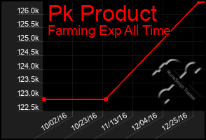 Total Graph of Pk Product