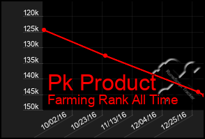 Total Graph of Pk Product