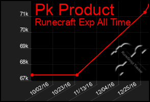 Total Graph of Pk Product