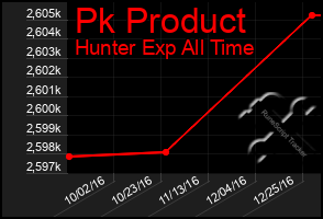 Total Graph of Pk Product