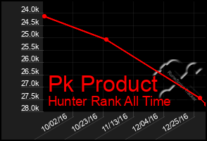 Total Graph of Pk Product