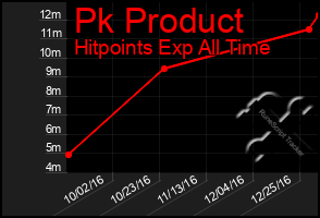 Total Graph of Pk Product