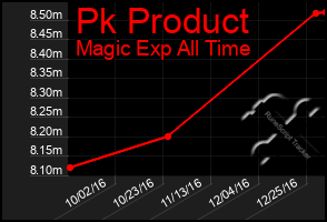 Total Graph of Pk Product