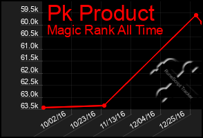 Total Graph of Pk Product