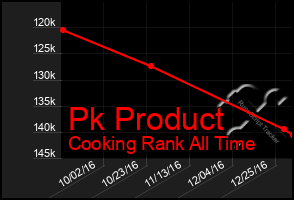 Total Graph of Pk Product