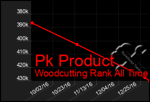 Total Graph of Pk Product