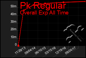 Total Graph of Pk Regular