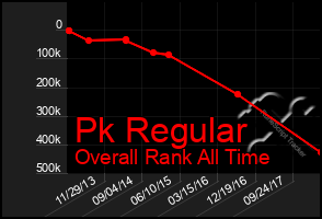 Total Graph of Pk Regular