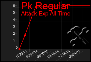 Total Graph of Pk Regular