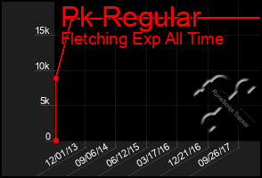 Total Graph of Pk Regular