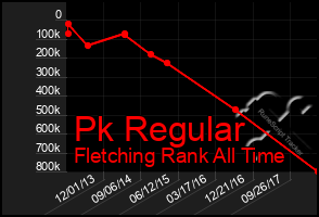 Total Graph of Pk Regular