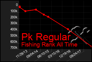 Total Graph of Pk Regular