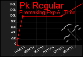 Total Graph of Pk Regular