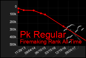 Total Graph of Pk Regular