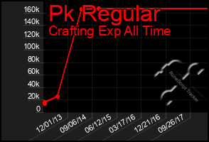 Total Graph of Pk Regular