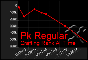 Total Graph of Pk Regular