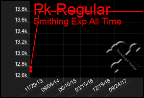 Total Graph of Pk Regular